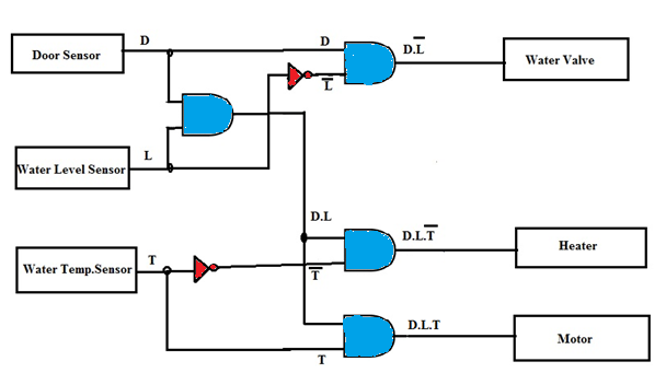 Figure 1 Washing Machine Control Application